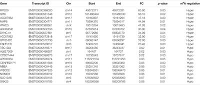 Potential Target Analysis of Triptolide Based on Transcriptome-Wide m6A Methylome in Rheumatoid Arthritis